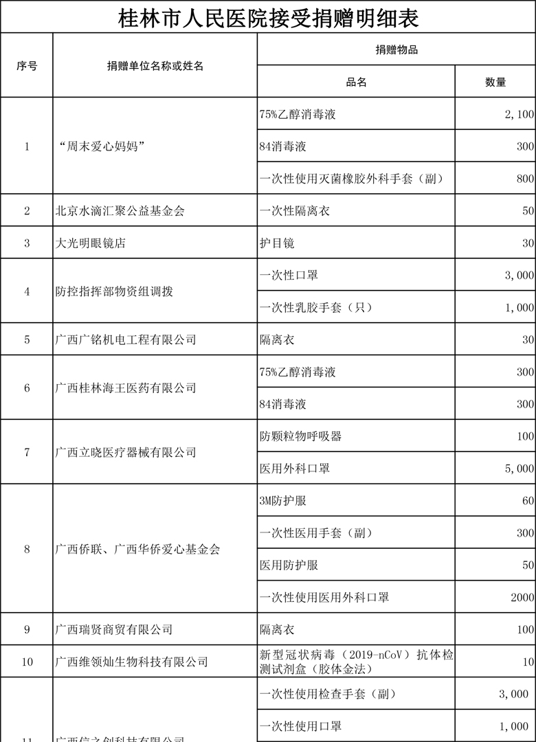 4.9修改版:支持新冠肺炎疫情防控捐赠情况表(1) - 副本-1.jpg