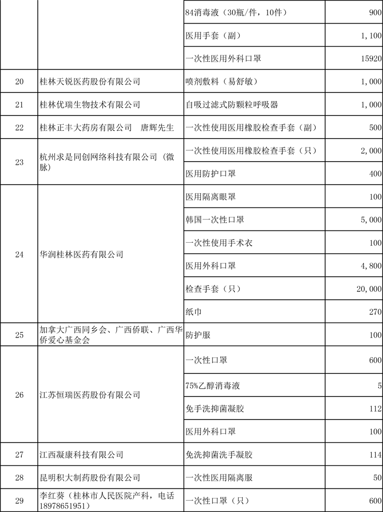 4.9修改版:支持新冠肺炎疫情防控捐赠情况表(1) - 副本-3.jpg