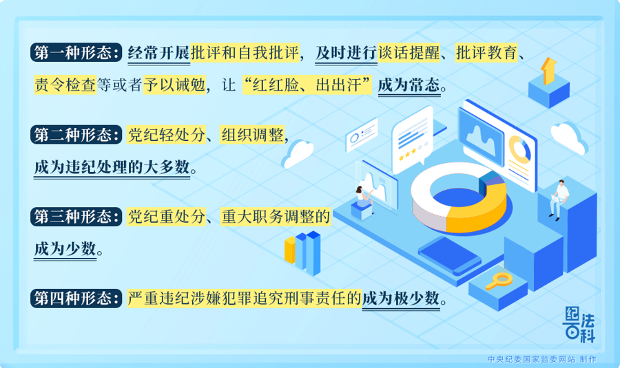纪法百科丨准确运用“四种形态”